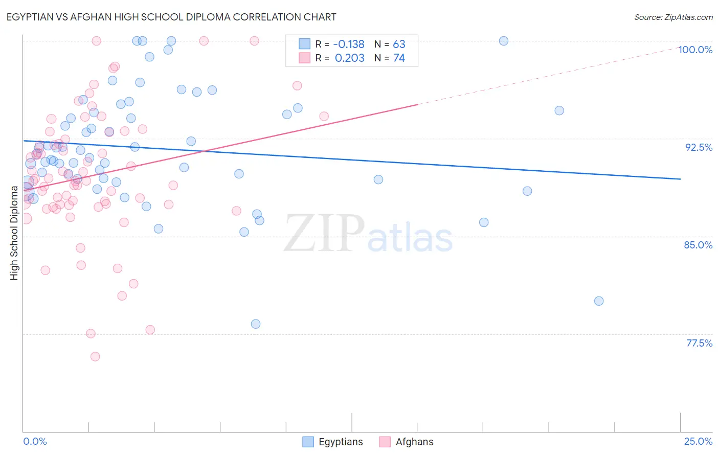 Egyptian vs Afghan High School Diploma