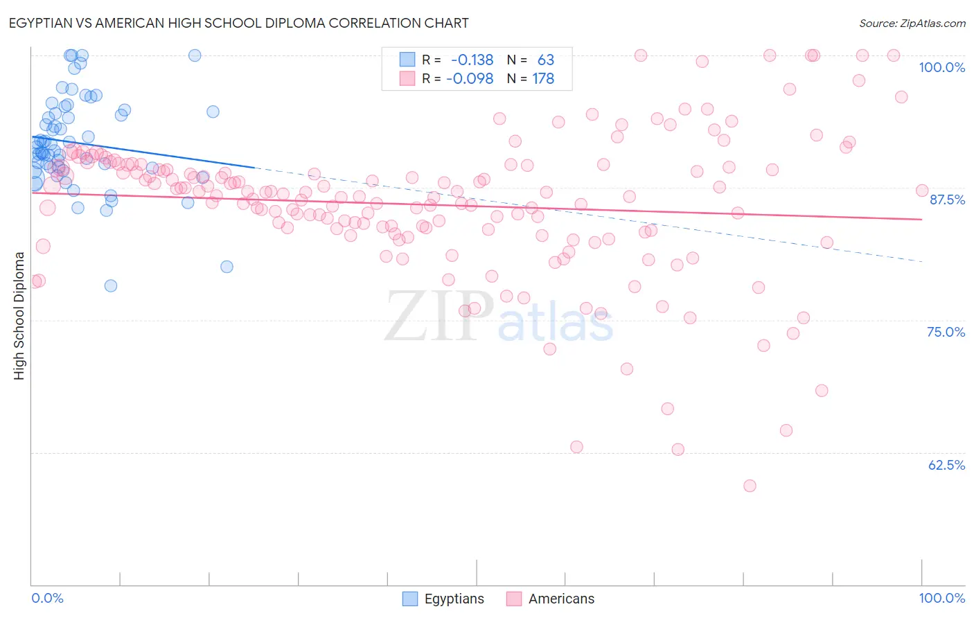 Egyptian vs American High School Diploma