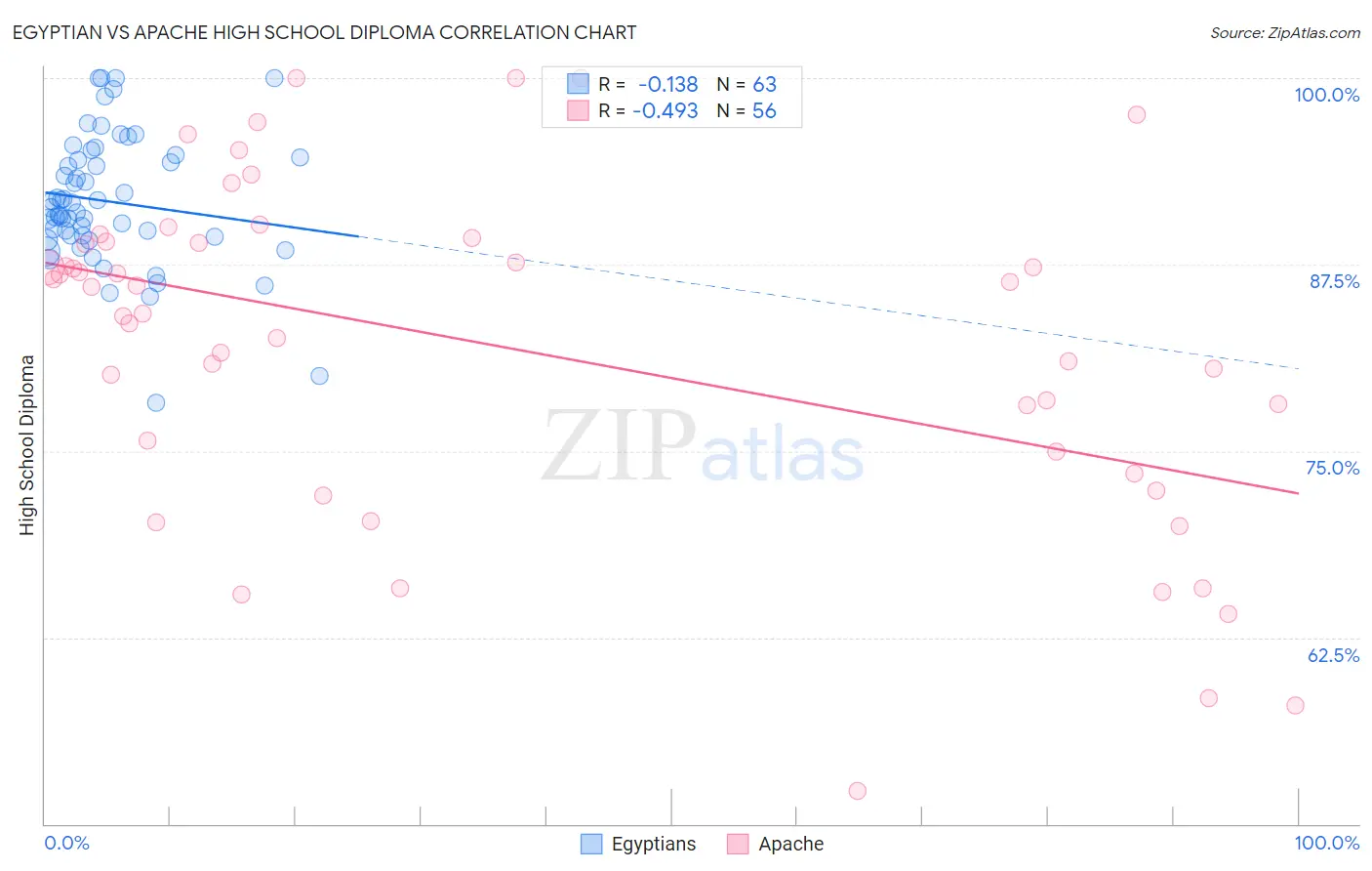 Egyptian vs Apache High School Diploma