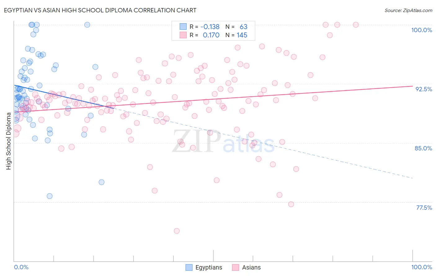 Egyptian vs Asian High School Diploma