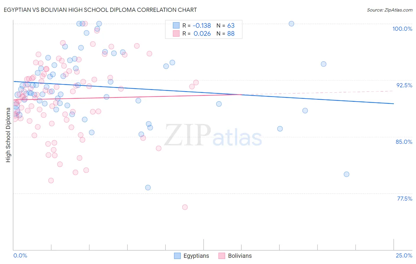 Egyptian vs Bolivian High School Diploma
