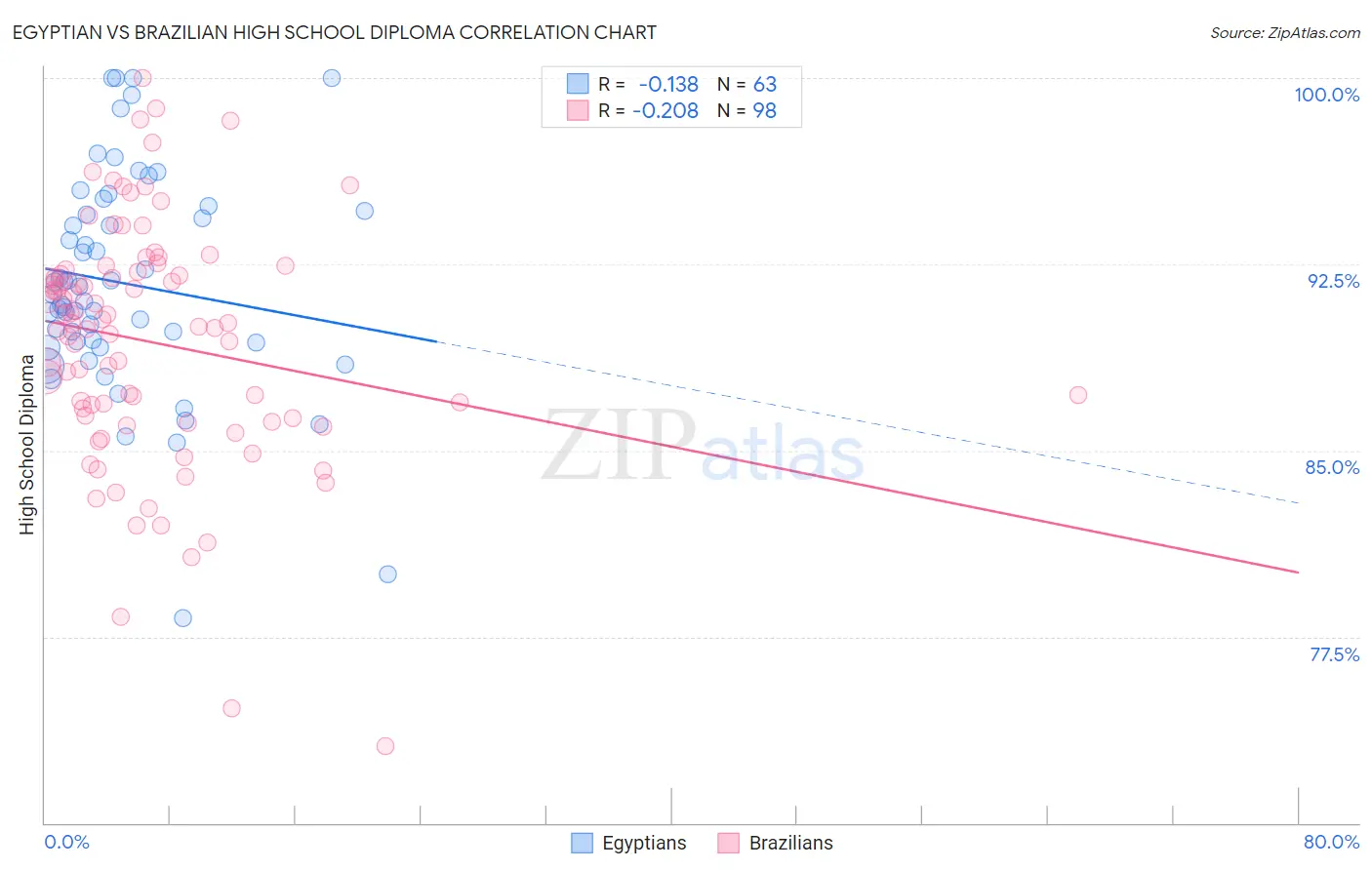 Egyptian vs Brazilian High School Diploma