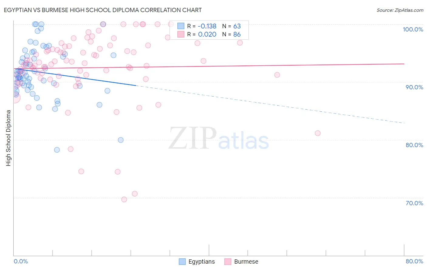 Egyptian vs Burmese High School Diploma