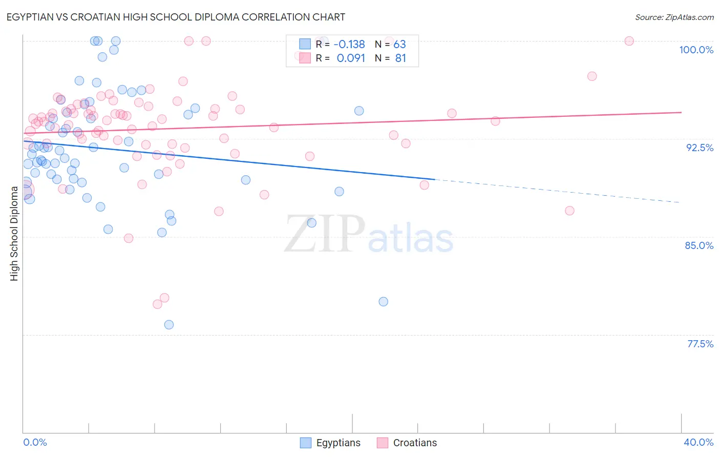 Egyptian vs Croatian High School Diploma