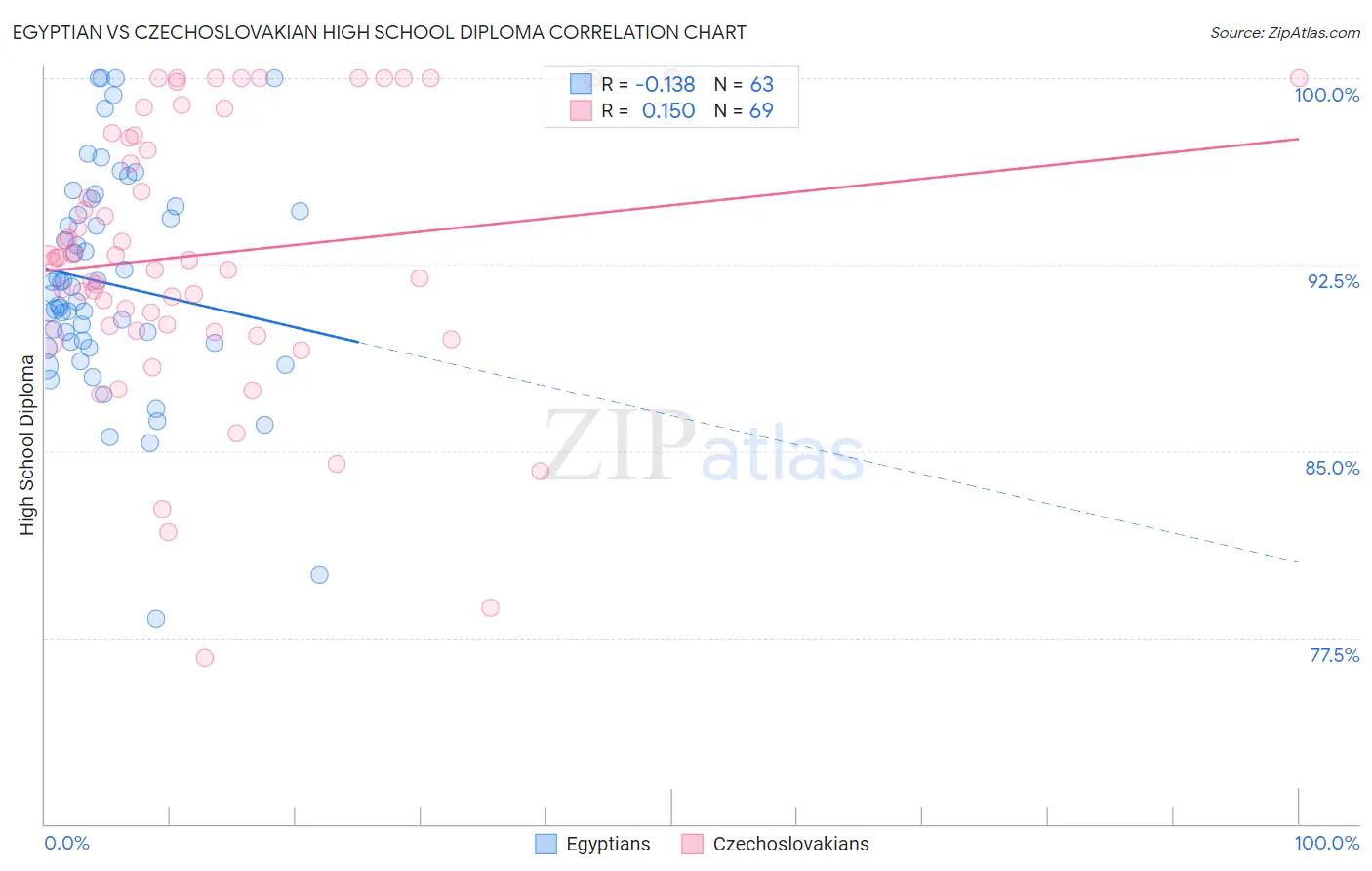 Egyptian vs Czechoslovakian High School Diploma