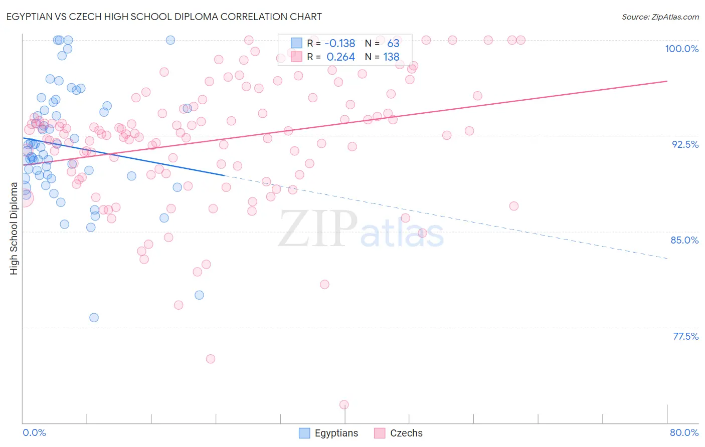 Egyptian vs Czech High School Diploma
