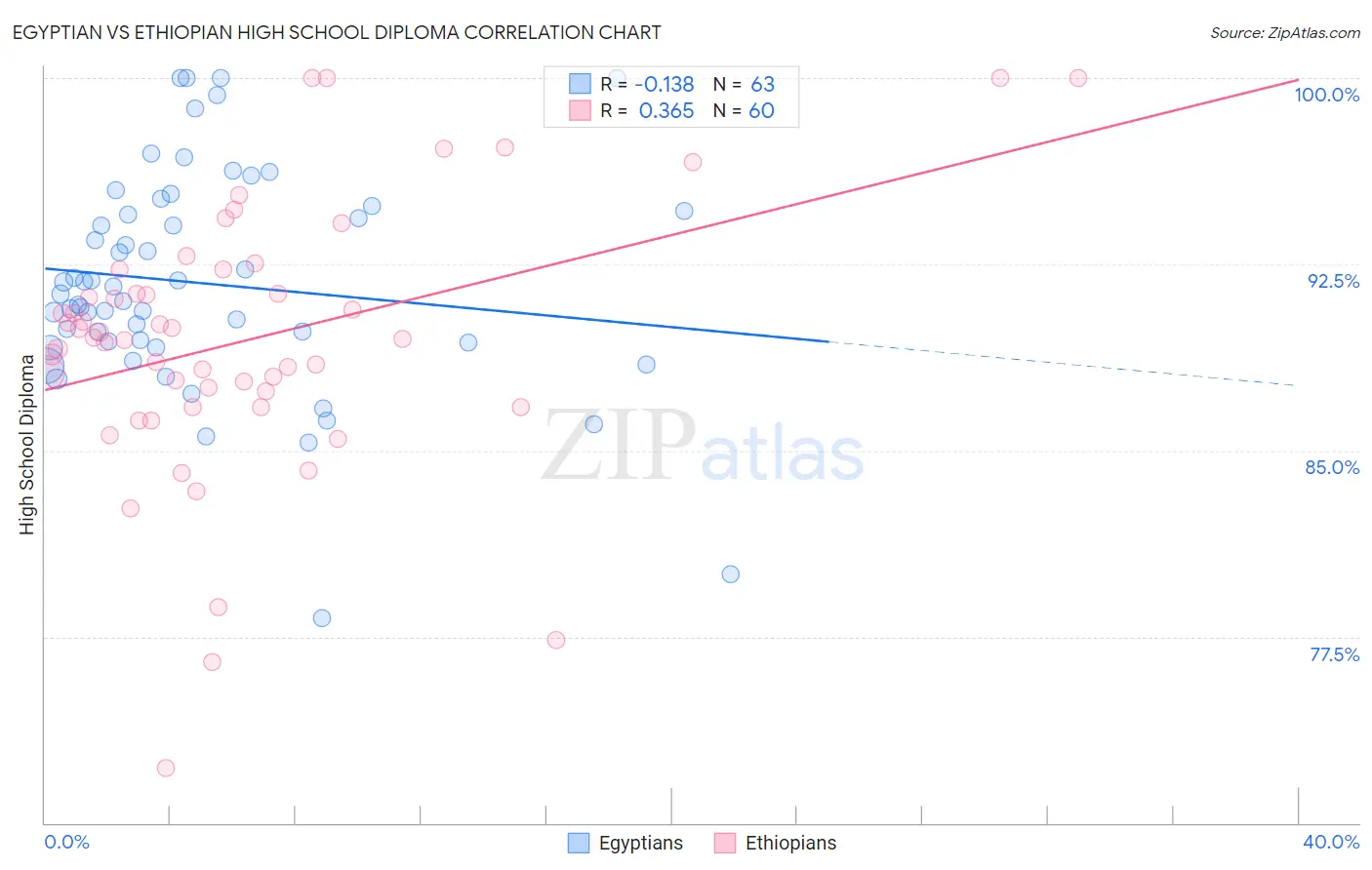 Egyptian vs Ethiopian High School Diploma