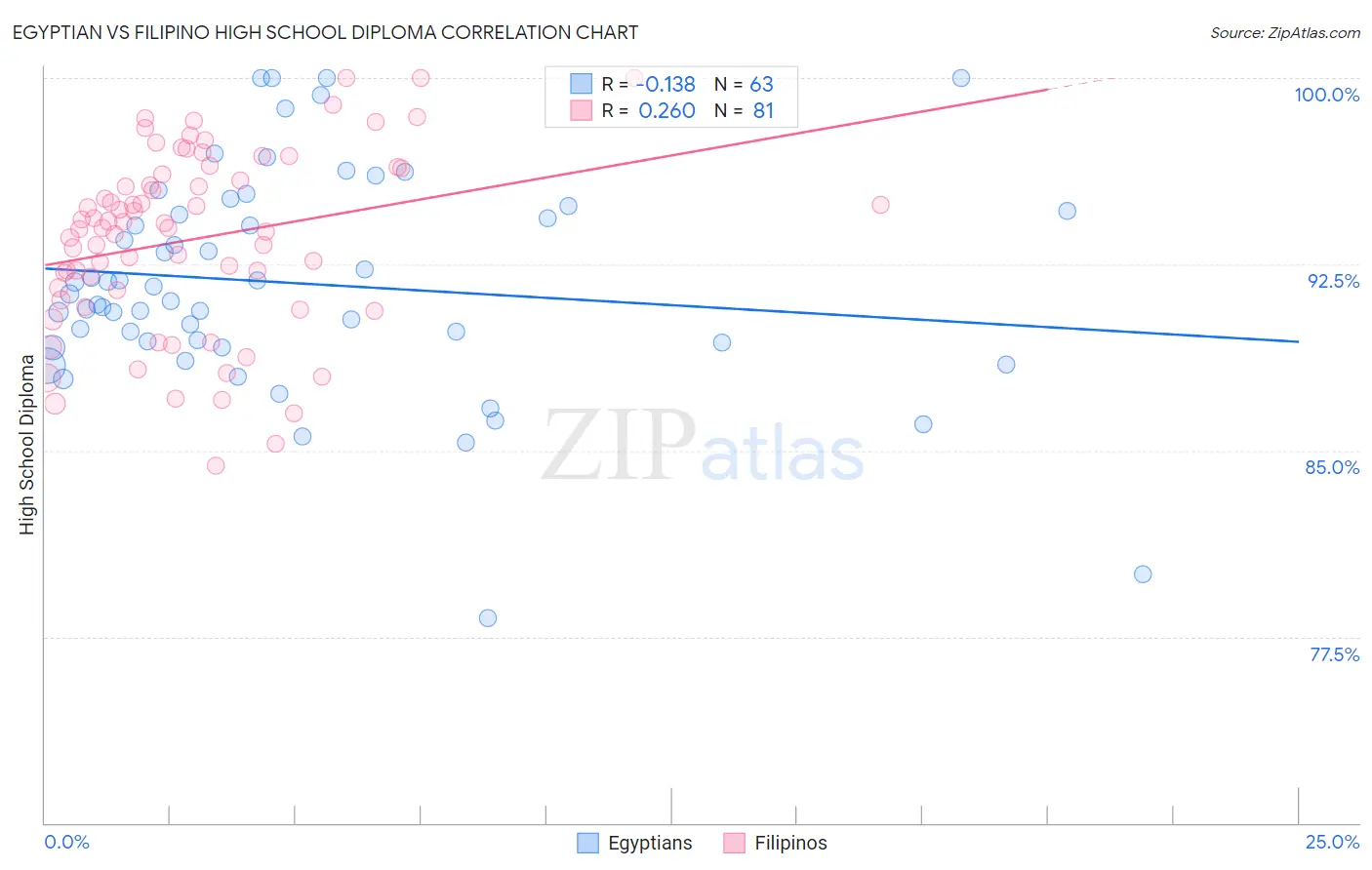 Egyptian vs Filipino High School Diploma