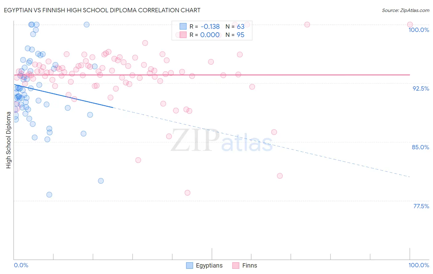 Egyptian vs Finnish High School Diploma