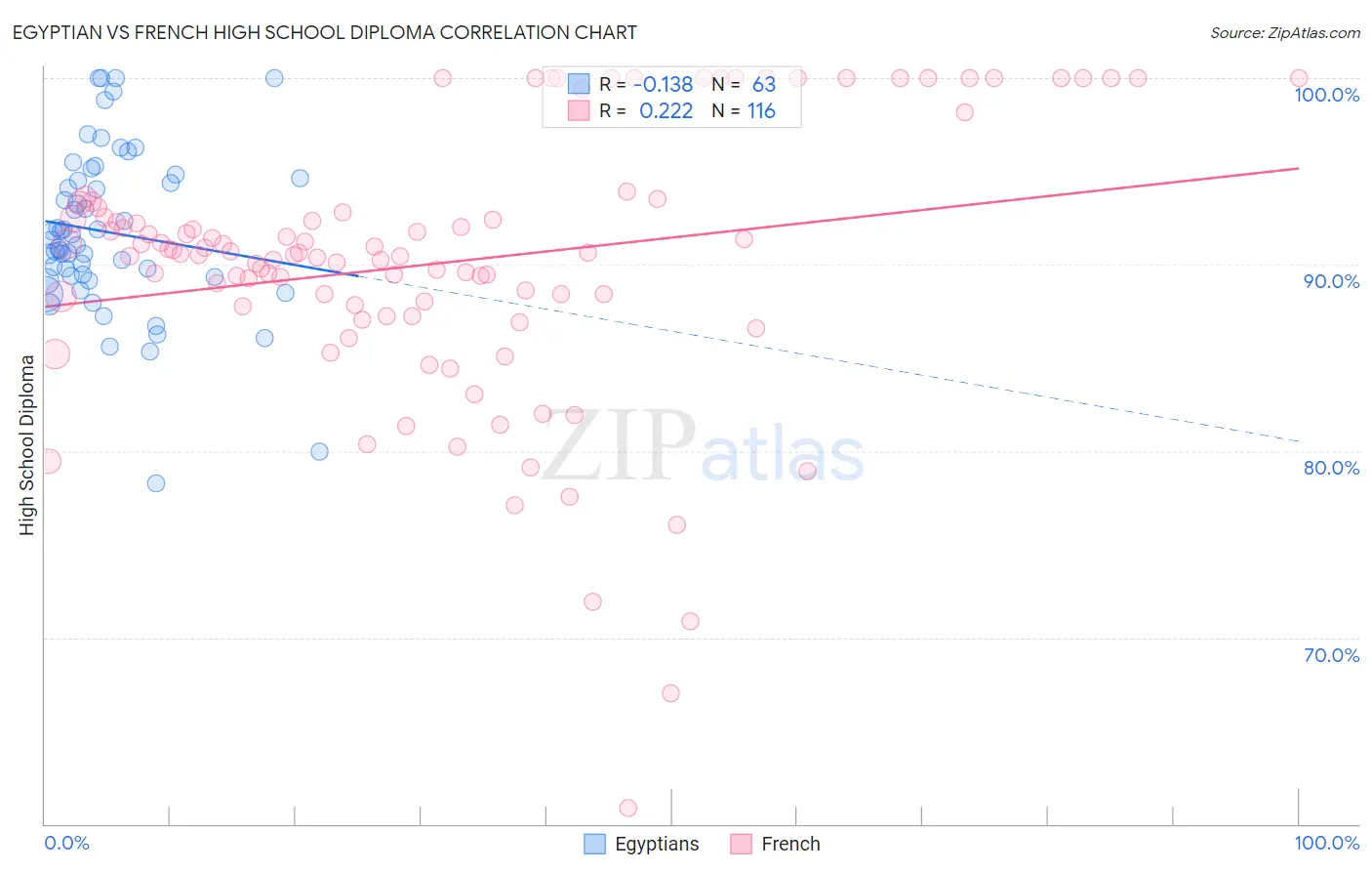 Egyptian vs French High School Diploma