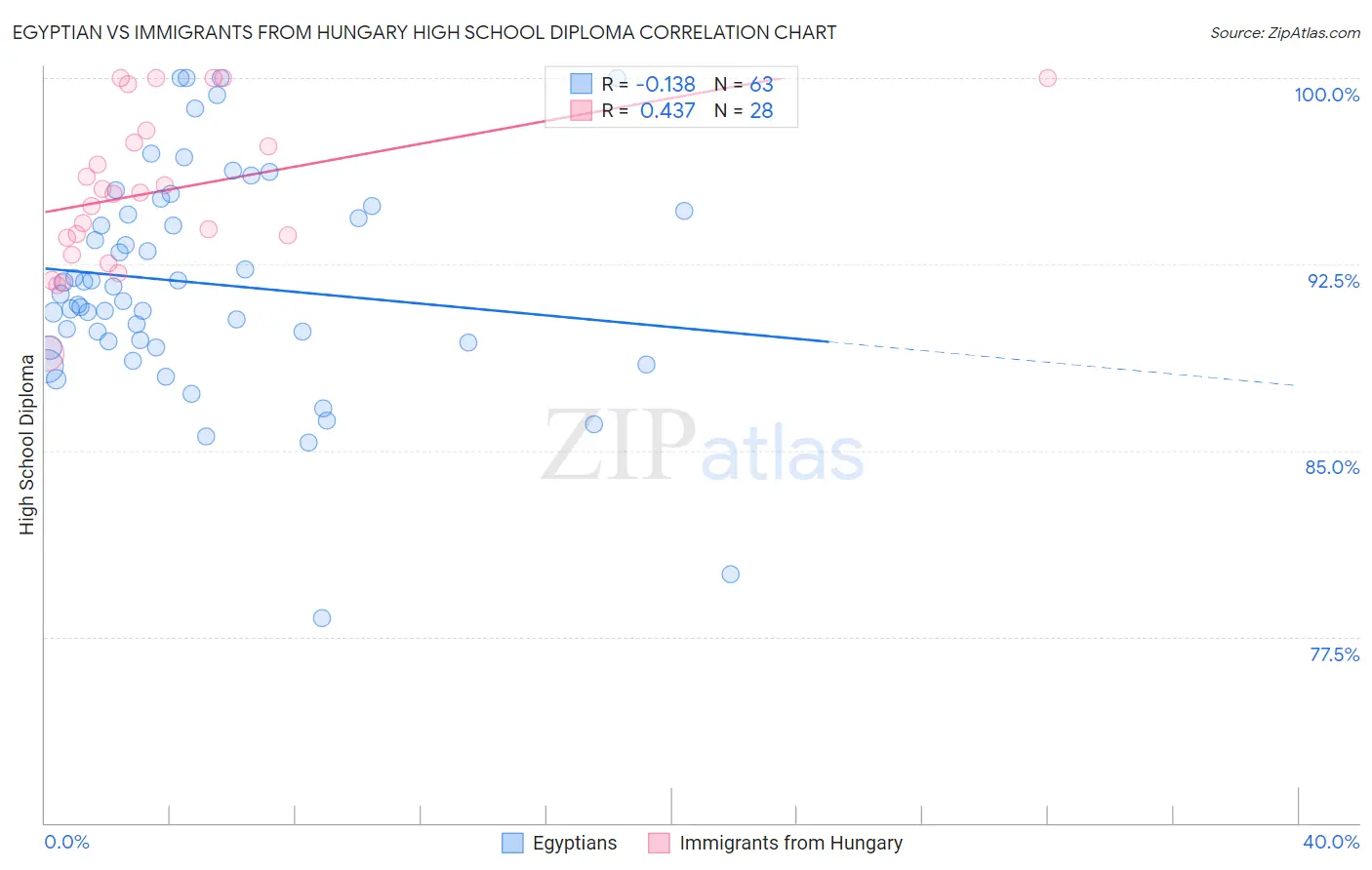 Egyptian vs Immigrants from Hungary High School Diploma
