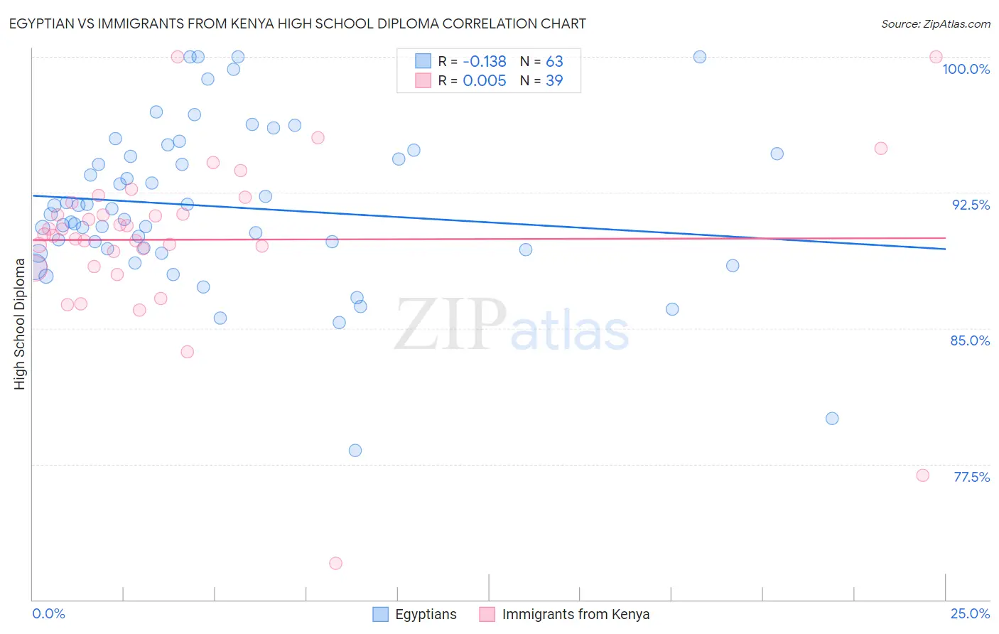 Egyptian vs Immigrants from Kenya High School Diploma