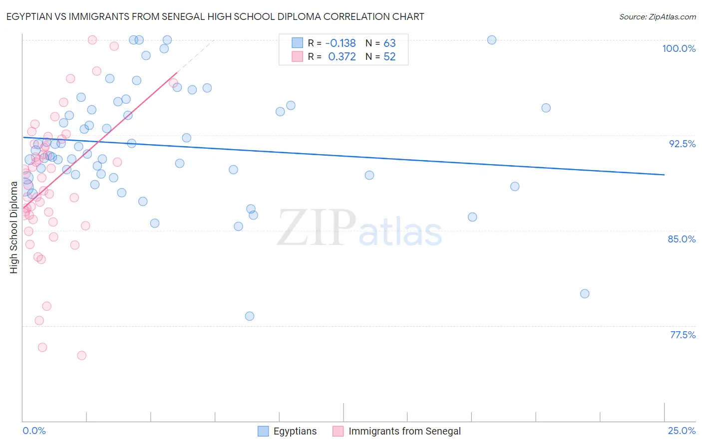 Egyptian vs Immigrants from Senegal High School Diploma