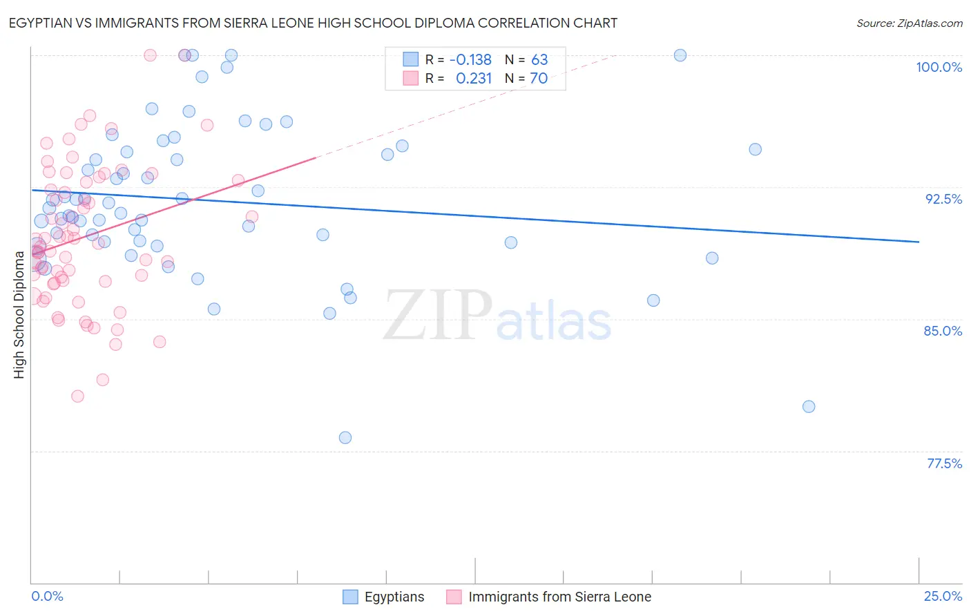 Egyptian vs Immigrants from Sierra Leone High School Diploma