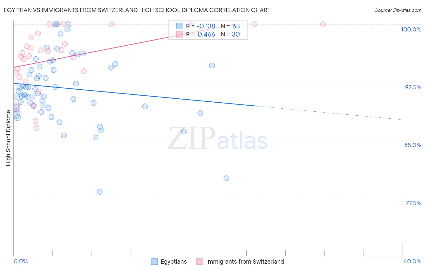 Egyptian vs Immigrants from Switzerland High School Diploma