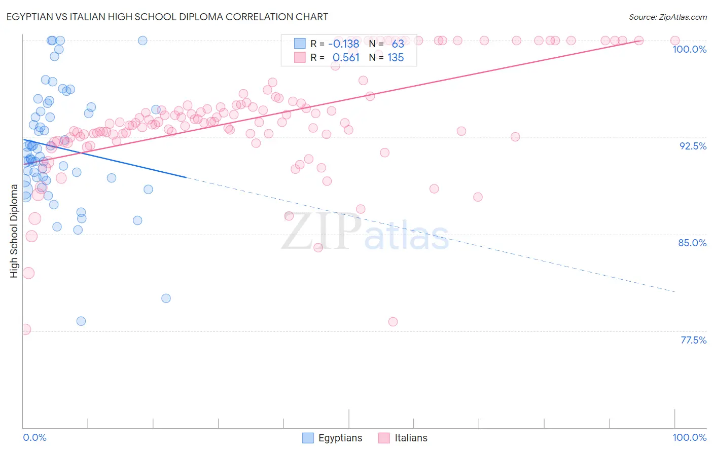 Egyptian vs Italian High School Diploma