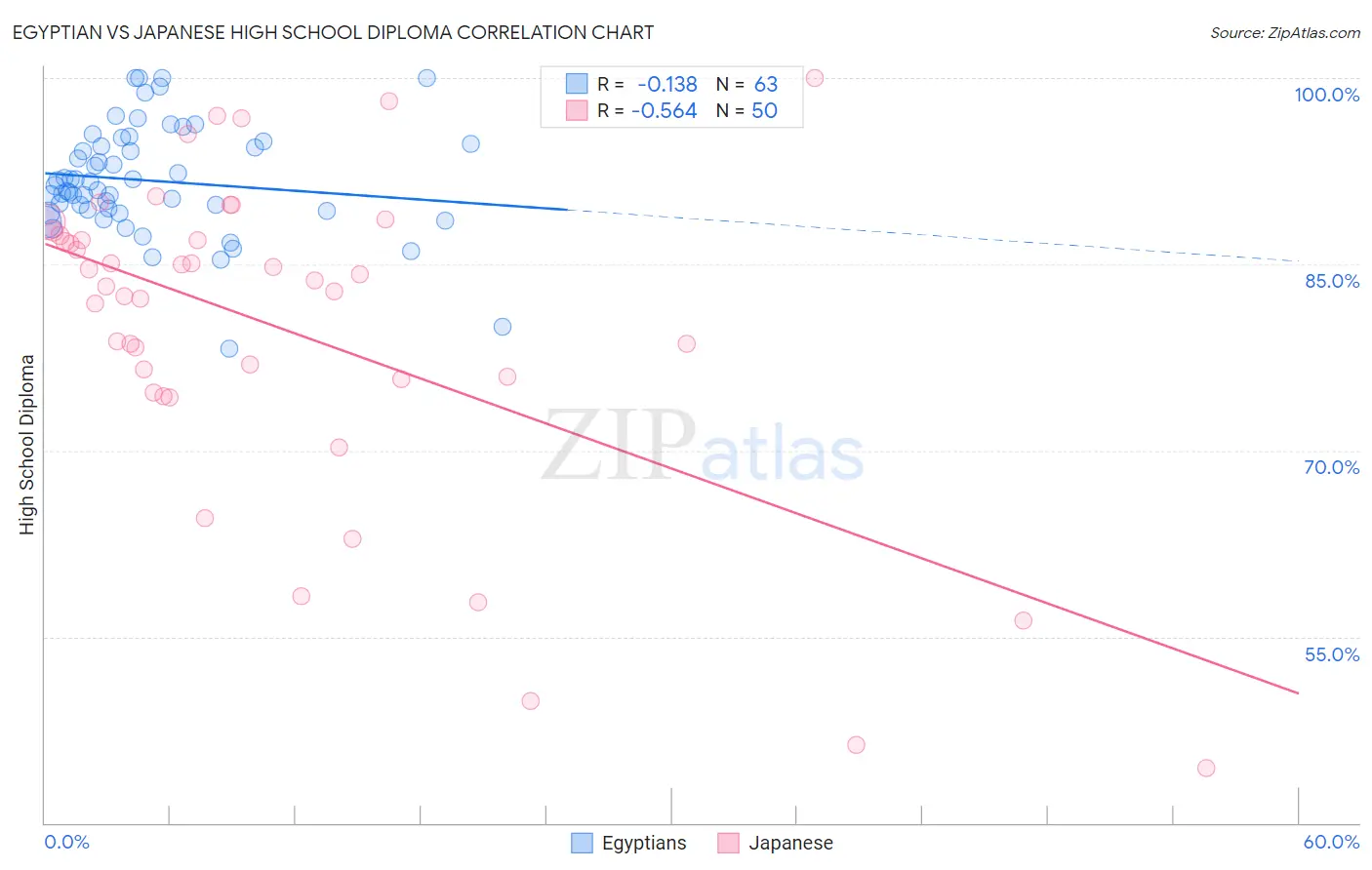Egyptian vs Japanese High School Diploma