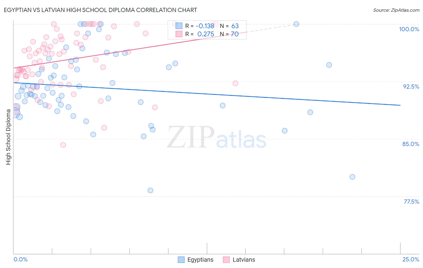 Egyptian vs Latvian High School Diploma