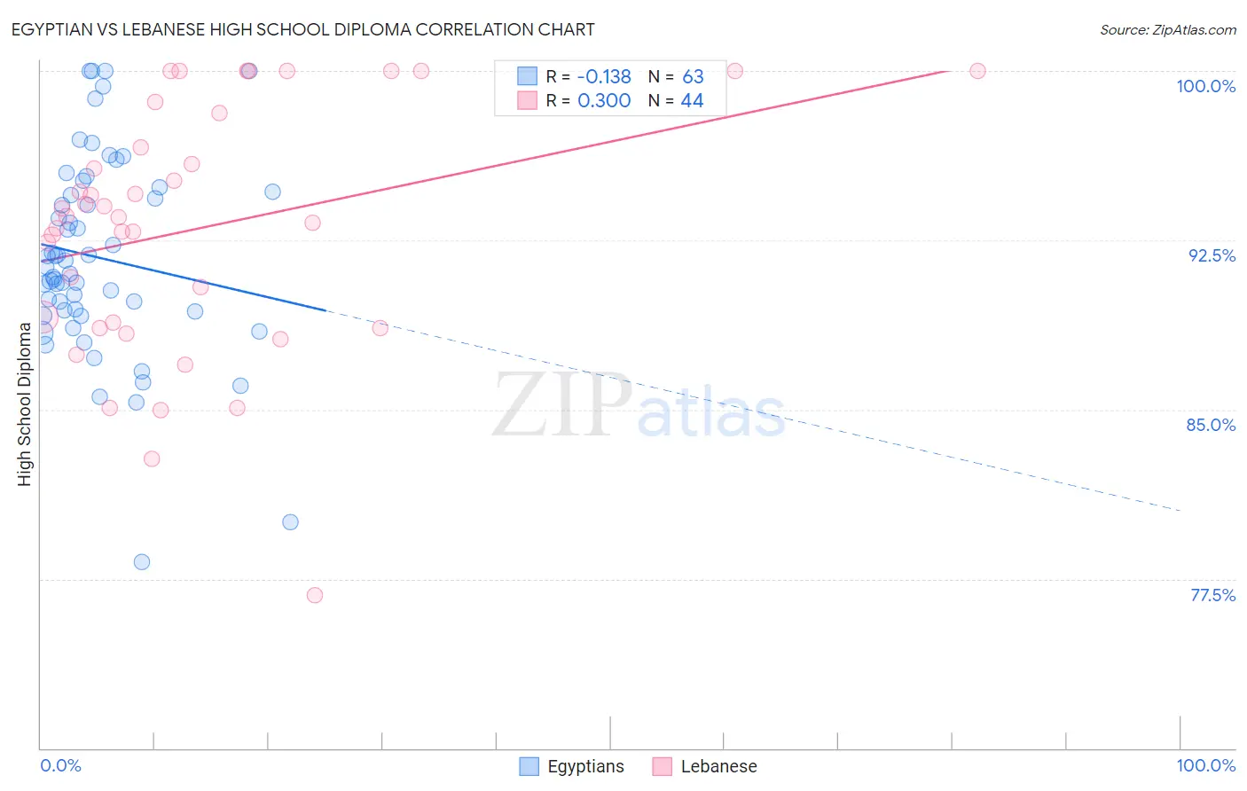 Egyptian vs Lebanese High School Diploma