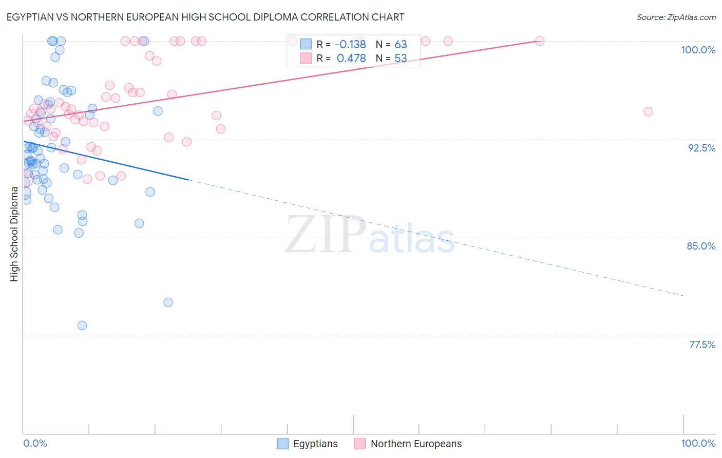 Egyptian vs Northern European High School Diploma