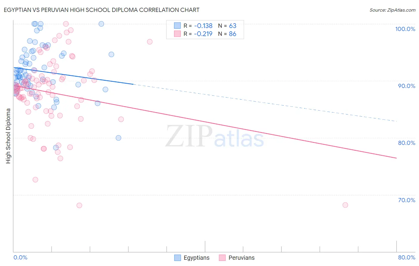 Egyptian vs Peruvian High School Diploma