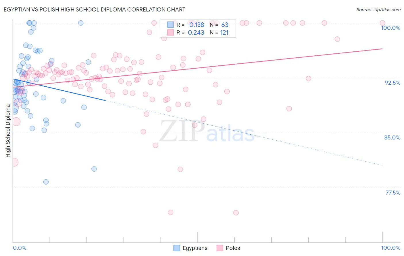 Egyptian vs Polish High School Diploma