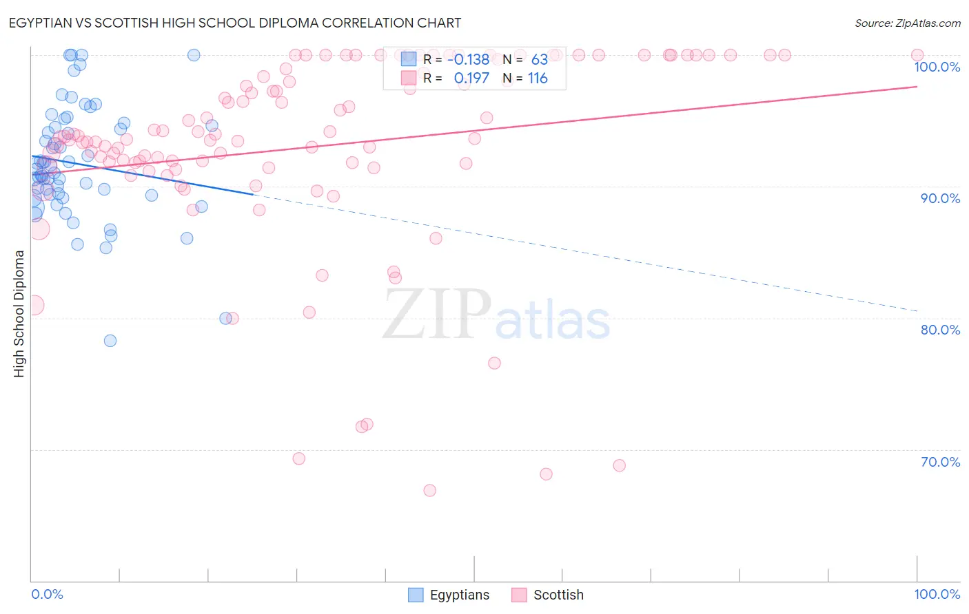 Egyptian vs Scottish High School Diploma