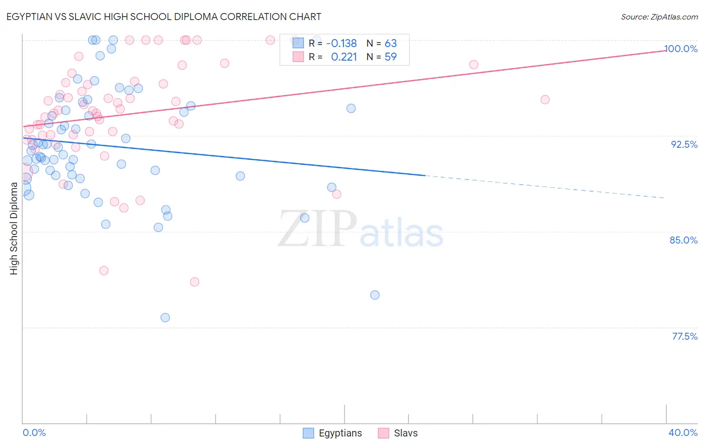 Egyptian vs Slavic High School Diploma