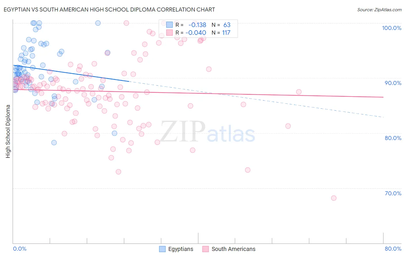 Egyptian vs South American High School Diploma