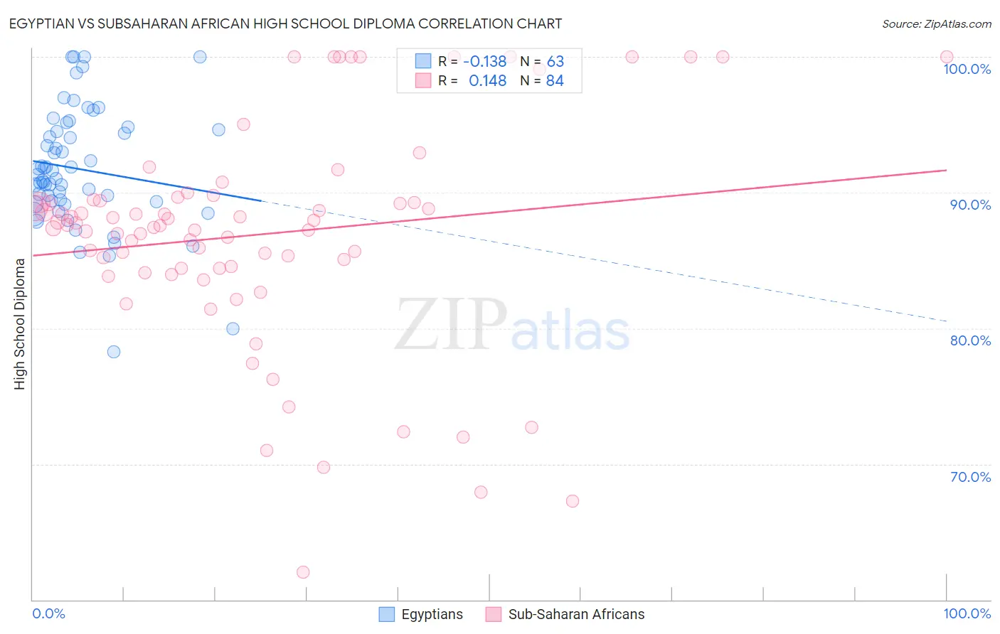 Egyptian vs Subsaharan African High School Diploma