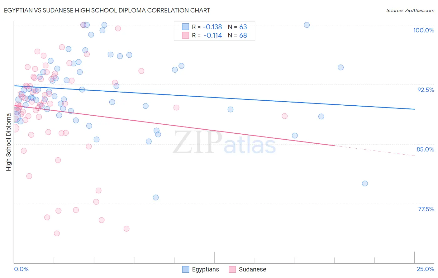 Egyptian vs Sudanese High School Diploma