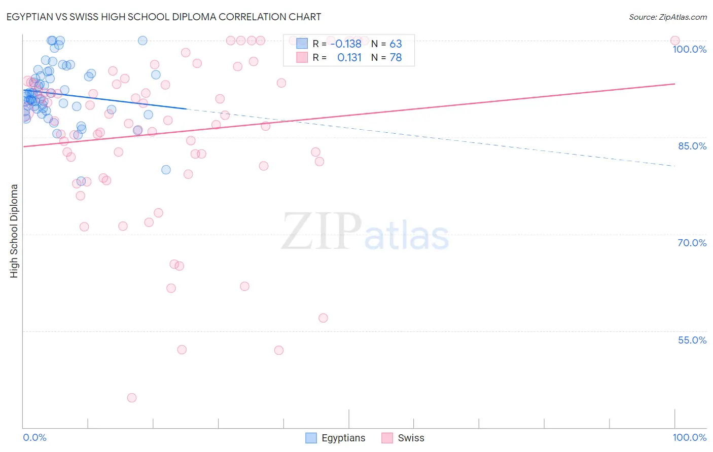 Egyptian vs Swiss High School Diploma