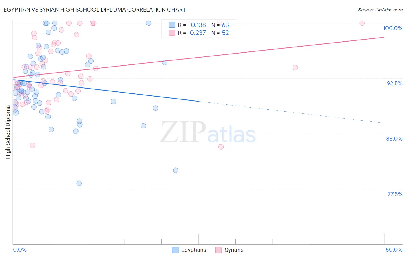 Egyptian vs Syrian High School Diploma