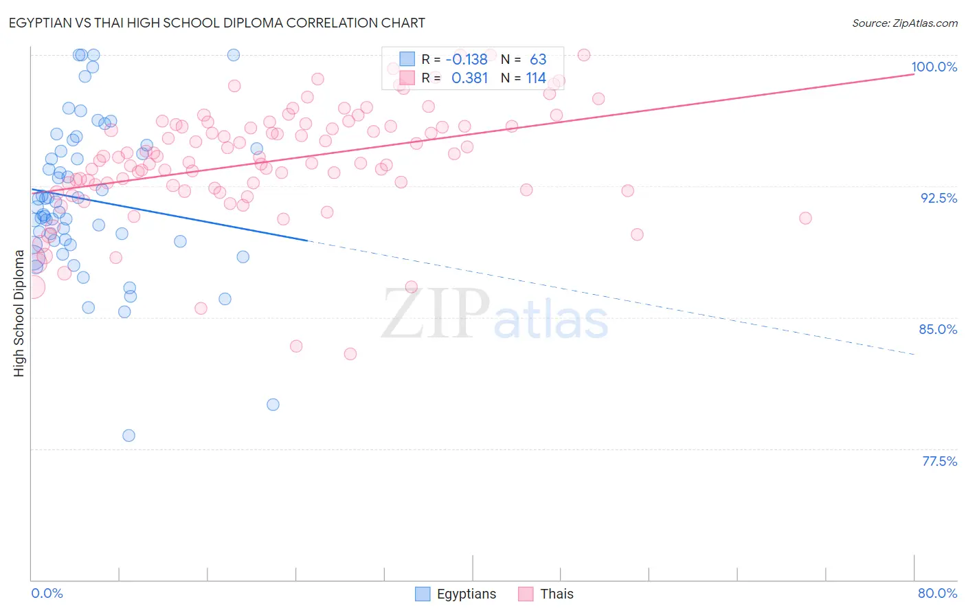 Egyptian vs Thai High School Diploma