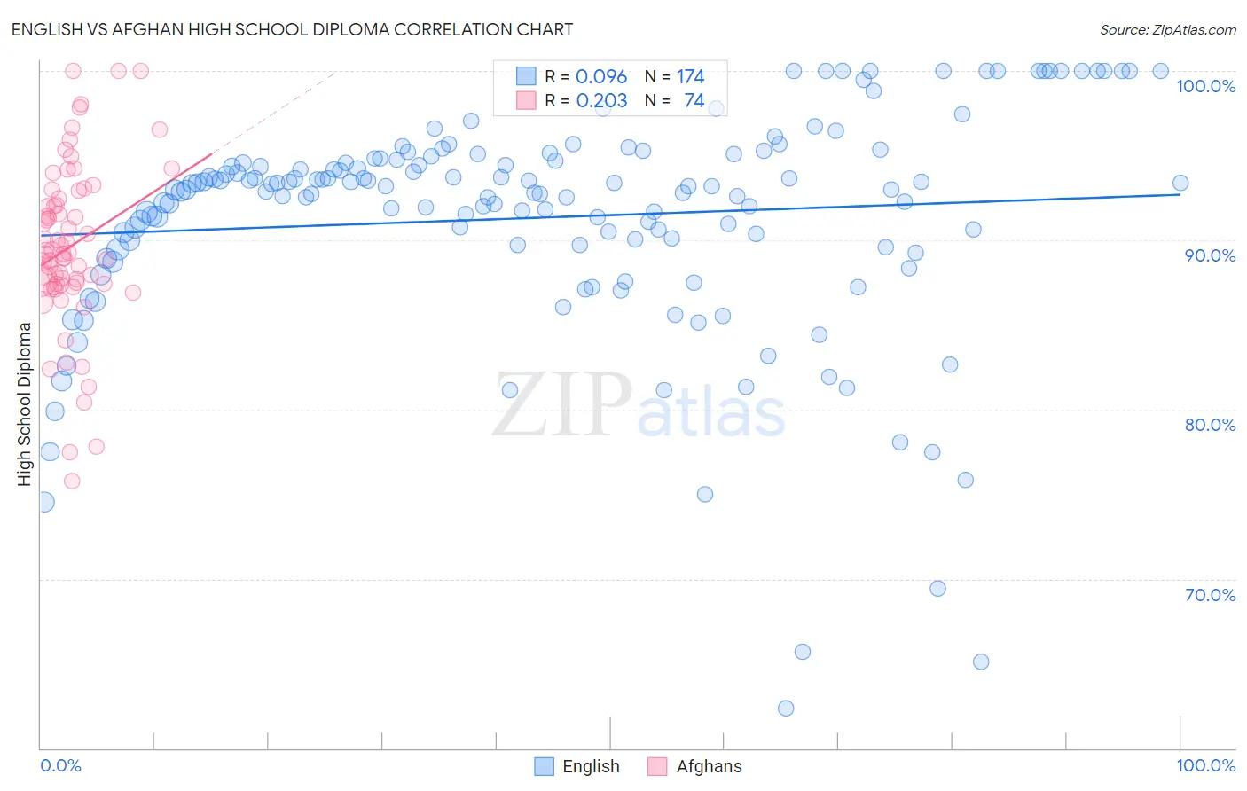 English vs Afghan High School Diploma