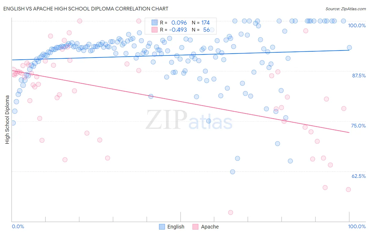 English vs Apache High School Diploma