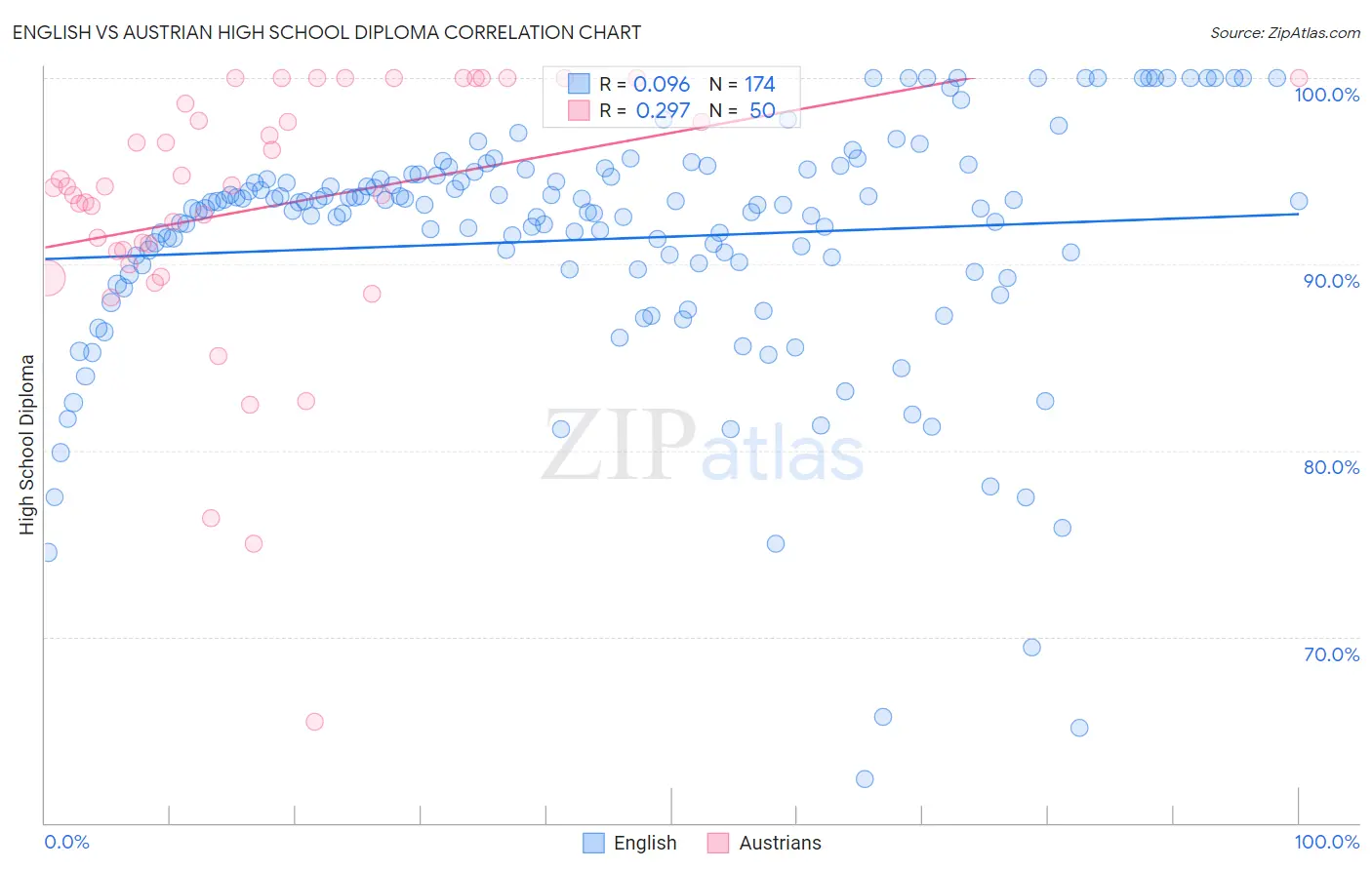 English vs Austrian High School Diploma