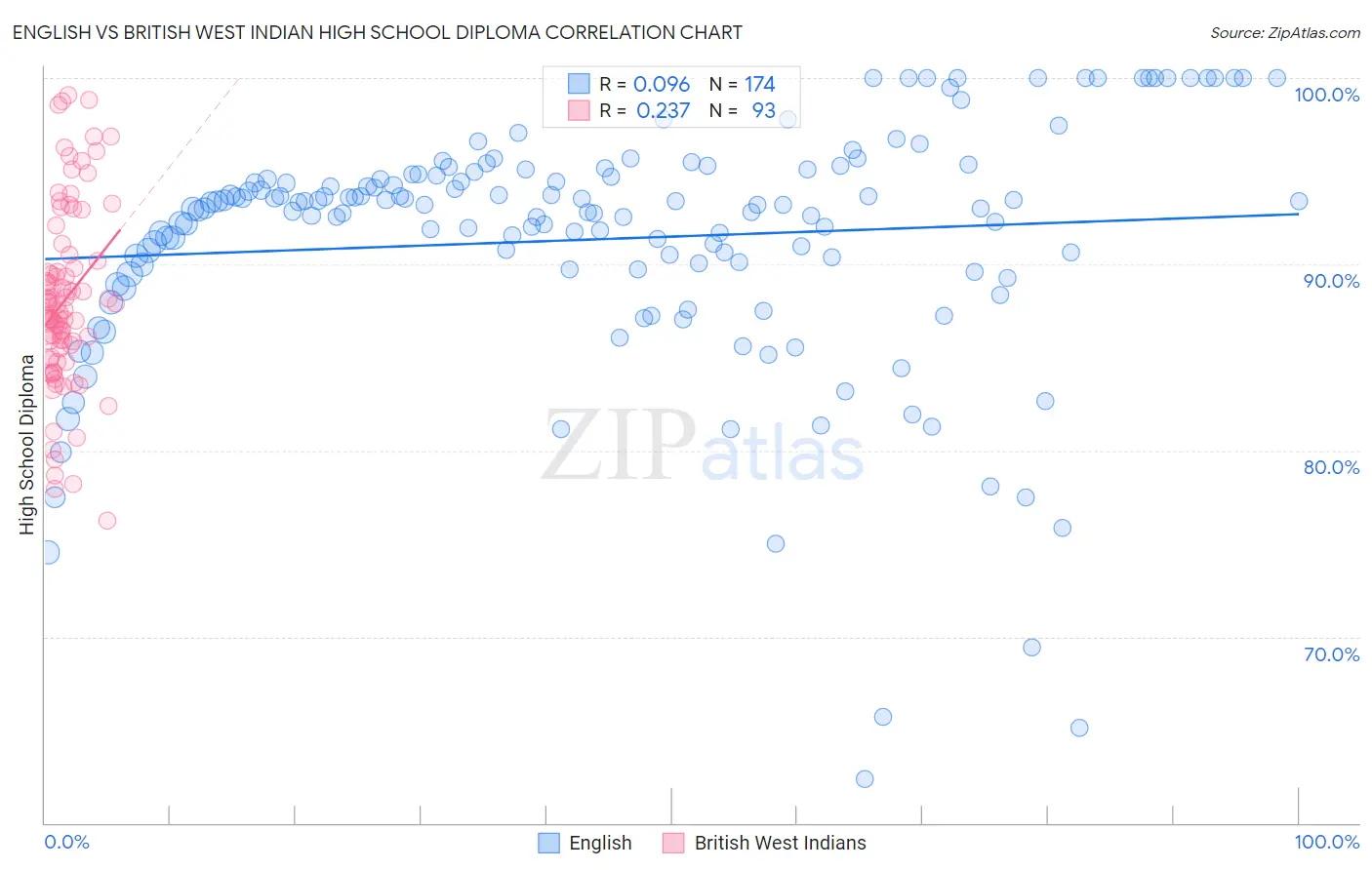 English vs British West Indian High School Diploma