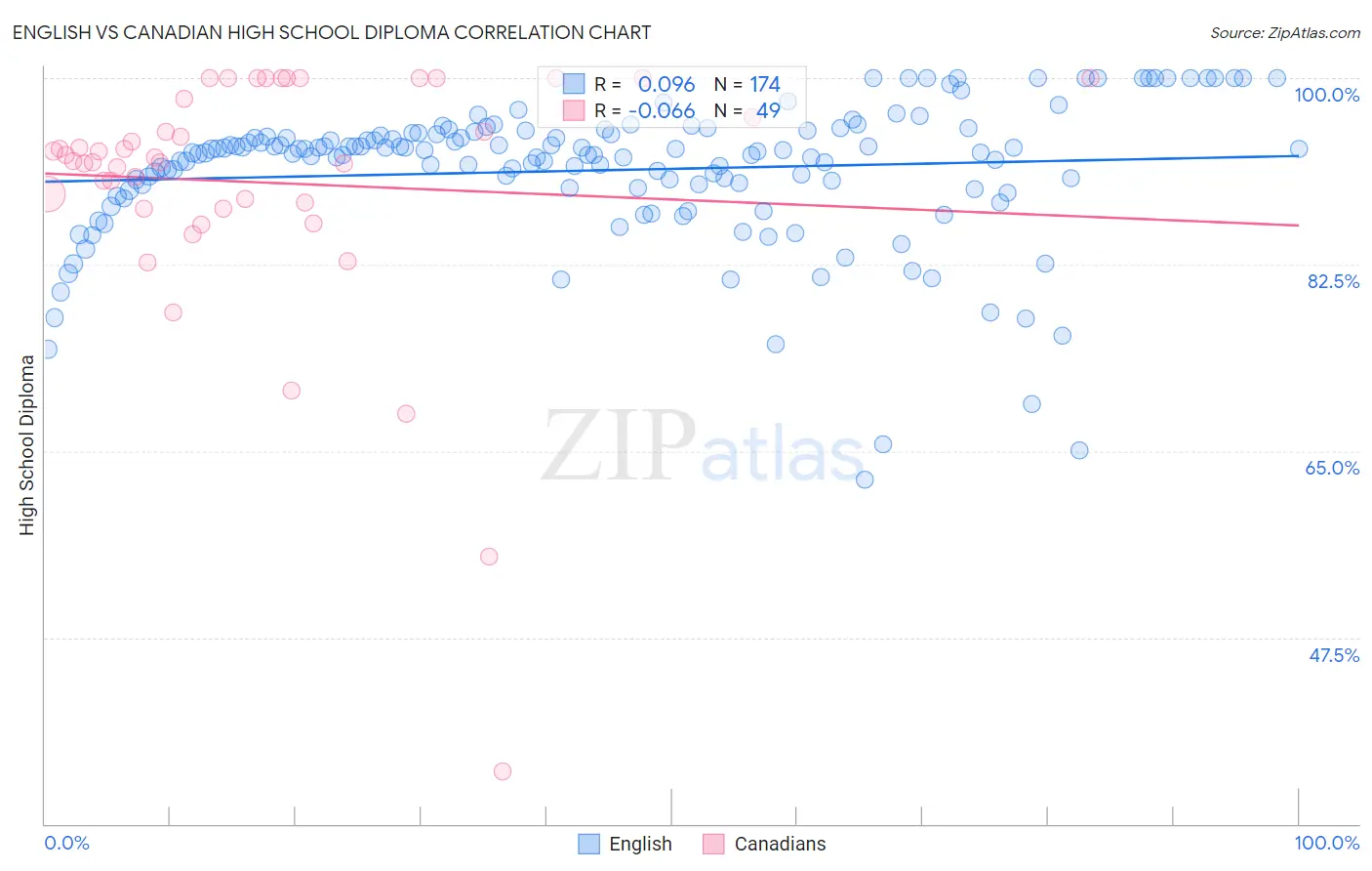 English vs Canadian High School Diploma