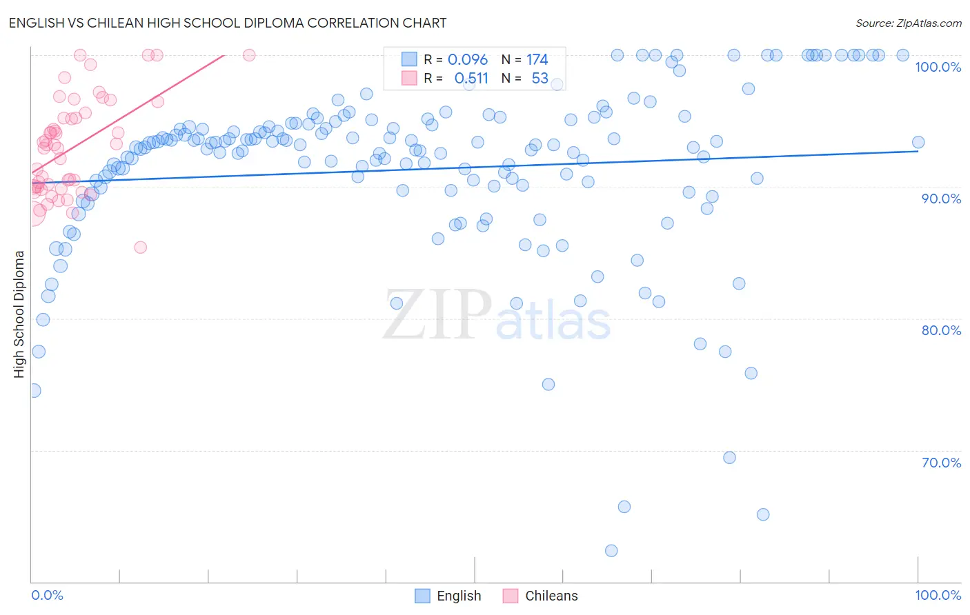 English vs Chilean High School Diploma