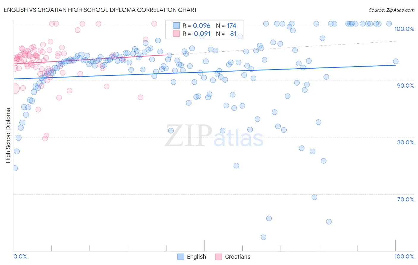 English vs Croatian High School Diploma