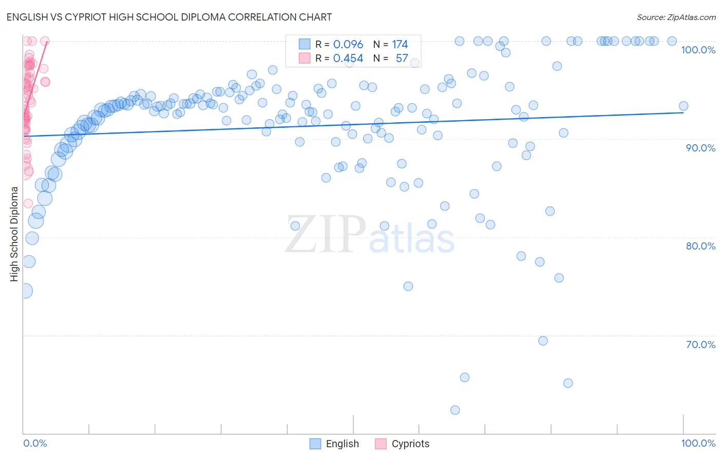 English vs Cypriot High School Diploma