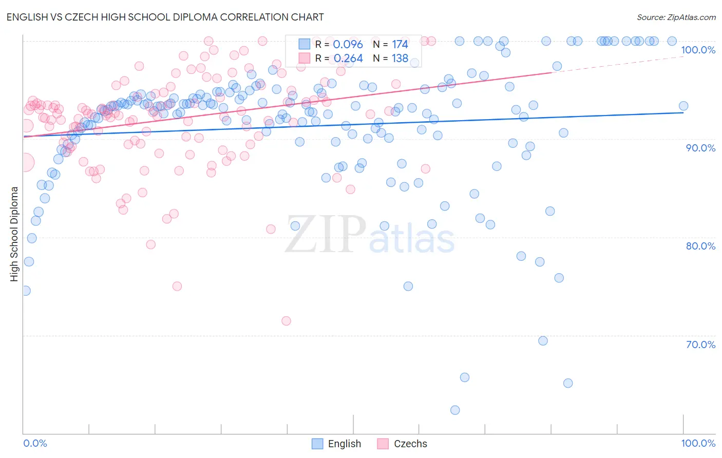 English vs Czech High School Diploma