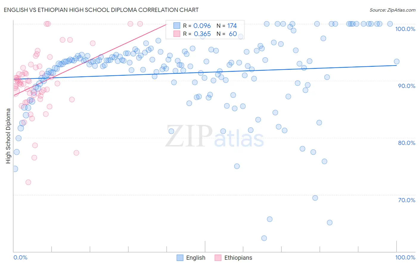 English vs Ethiopian High School Diploma