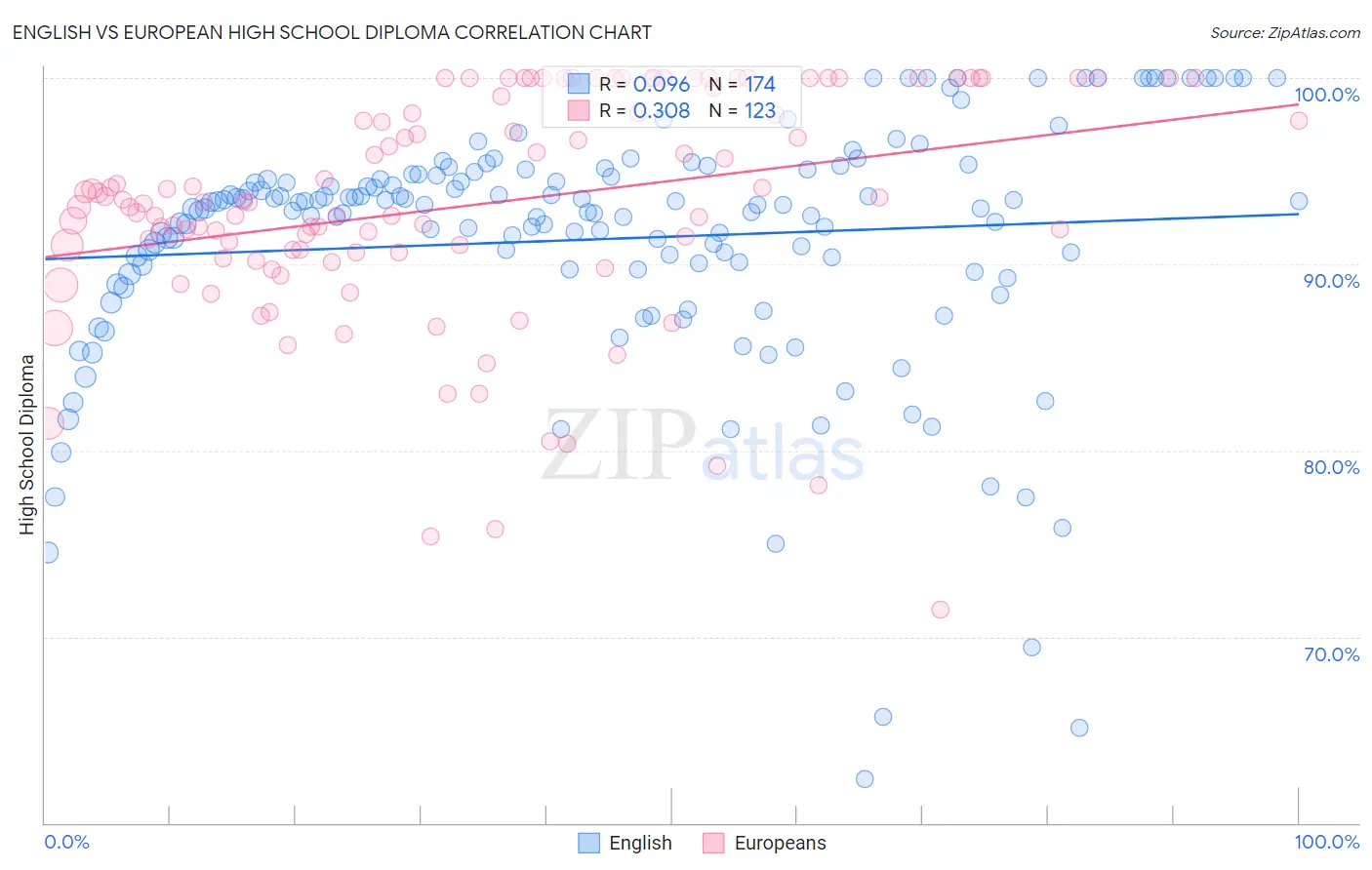 English vs European High School Diploma