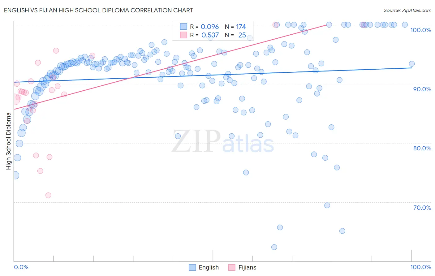 English vs Fijian High School Diploma