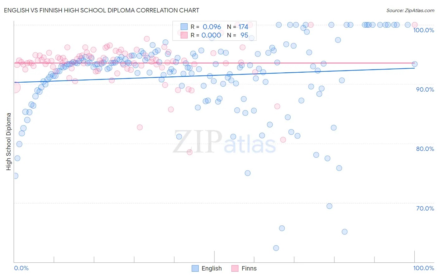 English vs Finnish High School Diploma