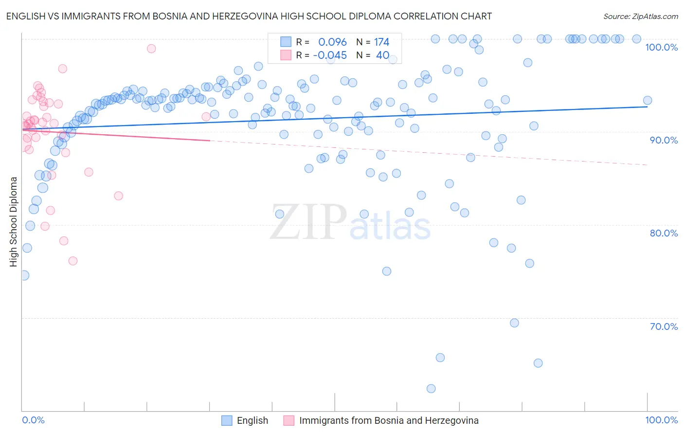 English vs Immigrants from Bosnia and Herzegovina High School Diploma