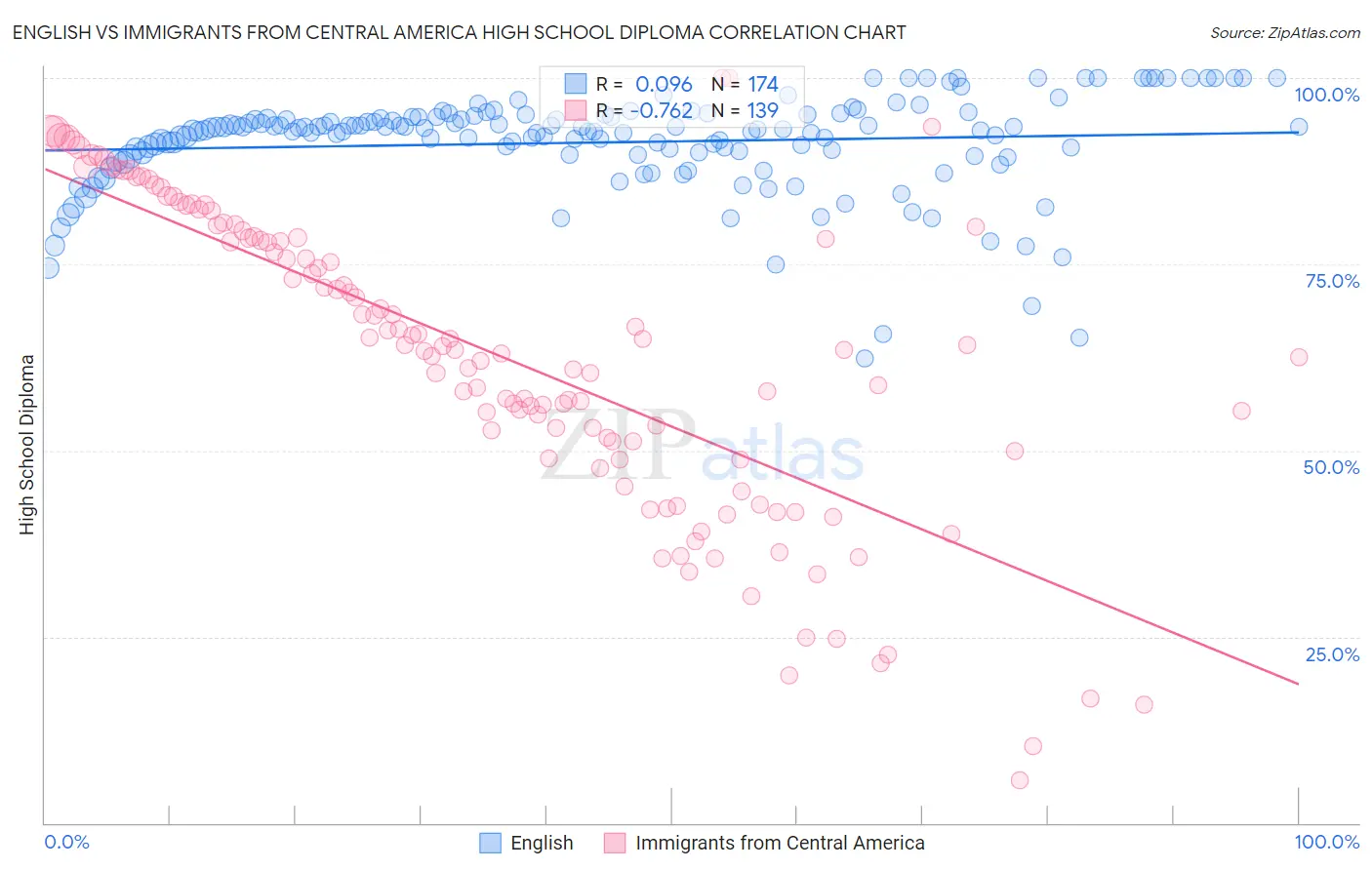 English vs Immigrants from Central America High School Diploma