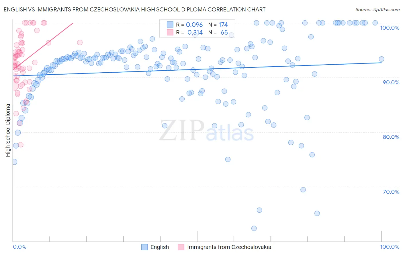 English vs Immigrants from Czechoslovakia High School Diploma